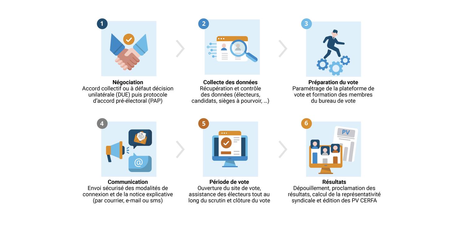 vote par internet